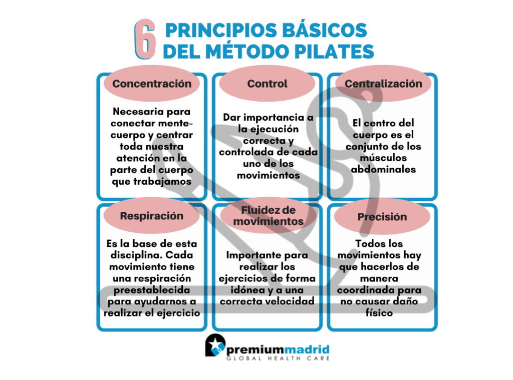 infografía 6 principios básicos del metodo pilates
